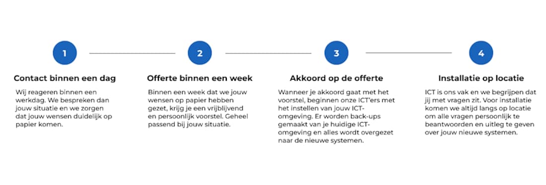 Stappenplan van hoe Pearl-IT te werk gaat met klanten, IT installatie op locatie.